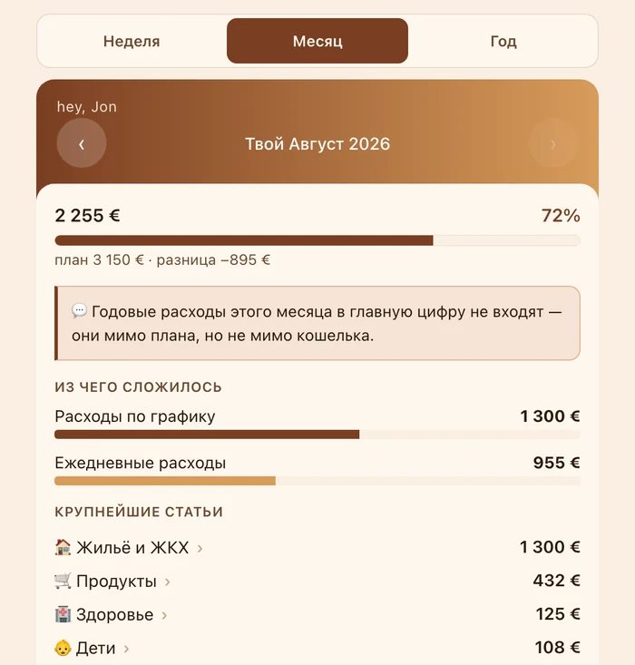 Карточка месяца: 2 255 € из плана 3 150 €, расходы по графику и ежедневные, крупнейшие статьи, доходы и остаток