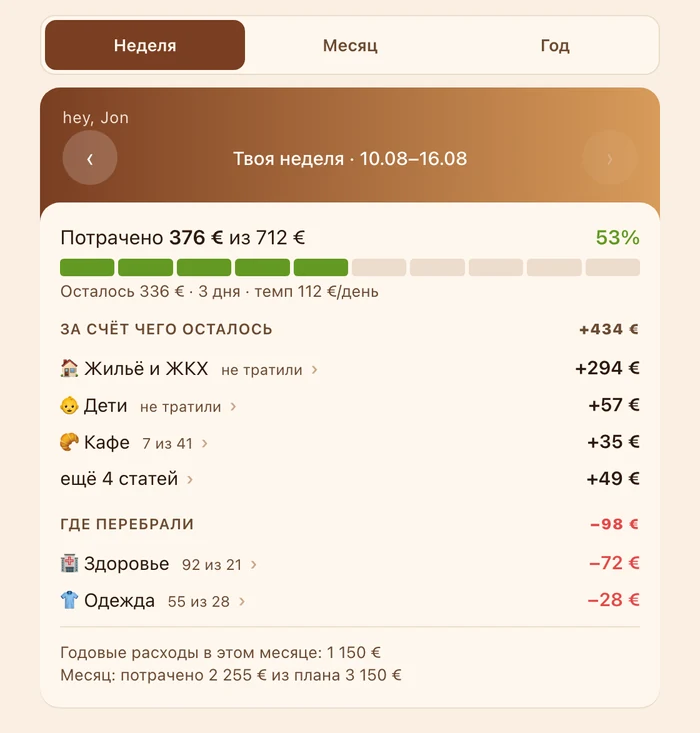 Карточка недели: потрачено 376 € из 712 €, осталось 336 € на три дня, разбивка по статьям и строка «где перебрали»